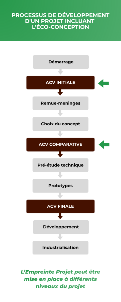 L'empreinte projet au sein de l'éco-conception : processus de développement